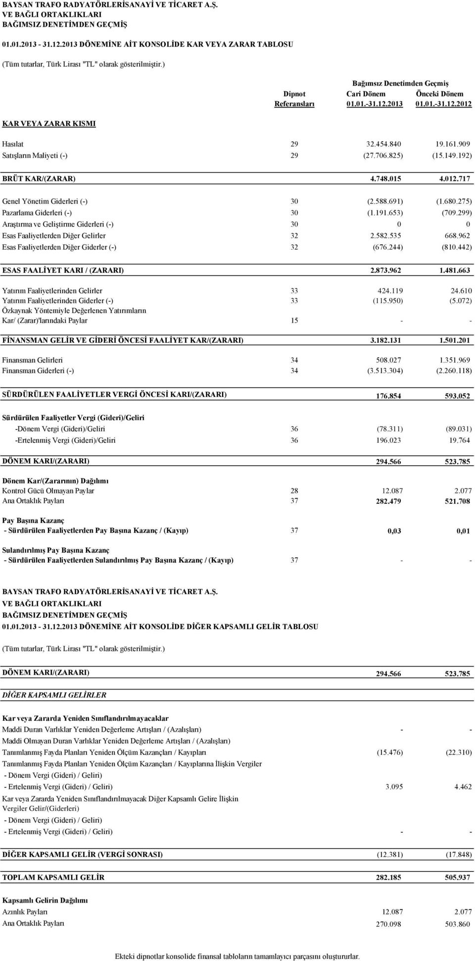 ) KAR VEYA ZARAR KISMI Bağımsız Denetimden GeçmiĢ Dipnot Cari Dönem Önceki Dönem Referansları 01.01.-31.12.2013 01.01.-31.12.2012 Hasılat 29 32.454.840 19.161.909 Satışların Maliyeti (-) 29 (27.706.