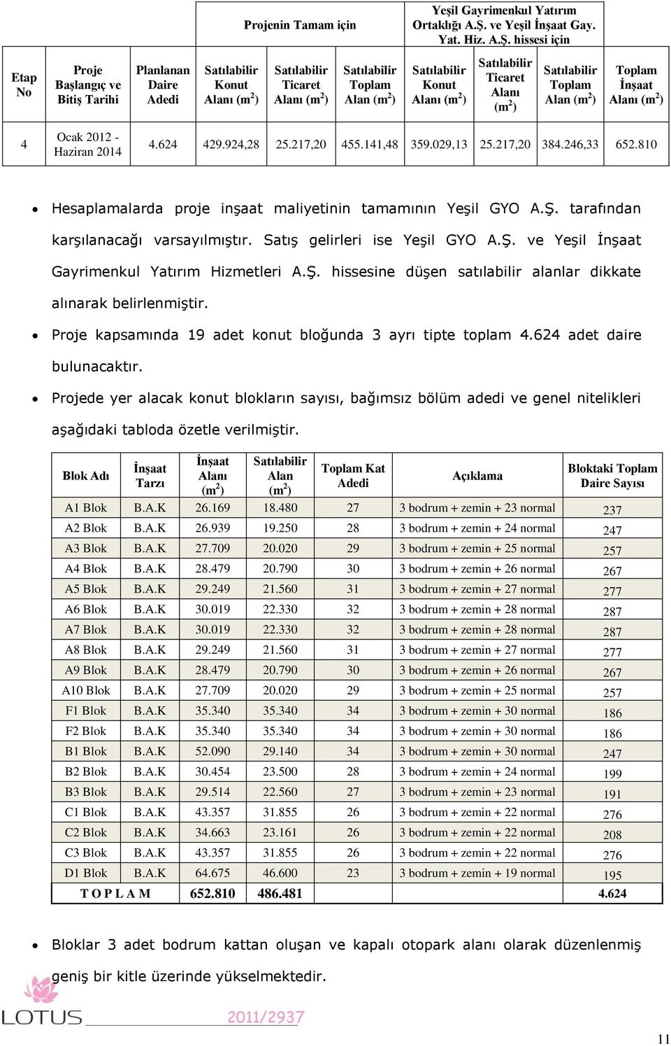 hissesi için Etap No Proje BaĢlangıç ve BitiĢ Tarihi Planlanan Daire Adedi Satılabilir Konut Alanı (m 2 ) Satılabilir Ticaret Alanı (m 2 ) Satılabilir Toplam Alan (m 2 ) Satılabilir Konut Alanı (m 2