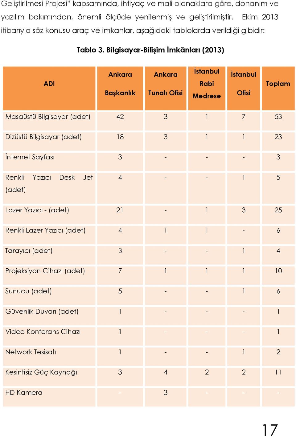 Bilgisayar-Bilişim İmkânları (2013) ADI Ankara Başkanlık Ankara Tunalı Ofisi İstanbul Rabi Medrese İstanbul Ofisi Toplam Masaüstü Bilgisayar (adet) 42 3 1 7 53 Dizüstü Bilgisayar (adet) 18 3 1 1 23