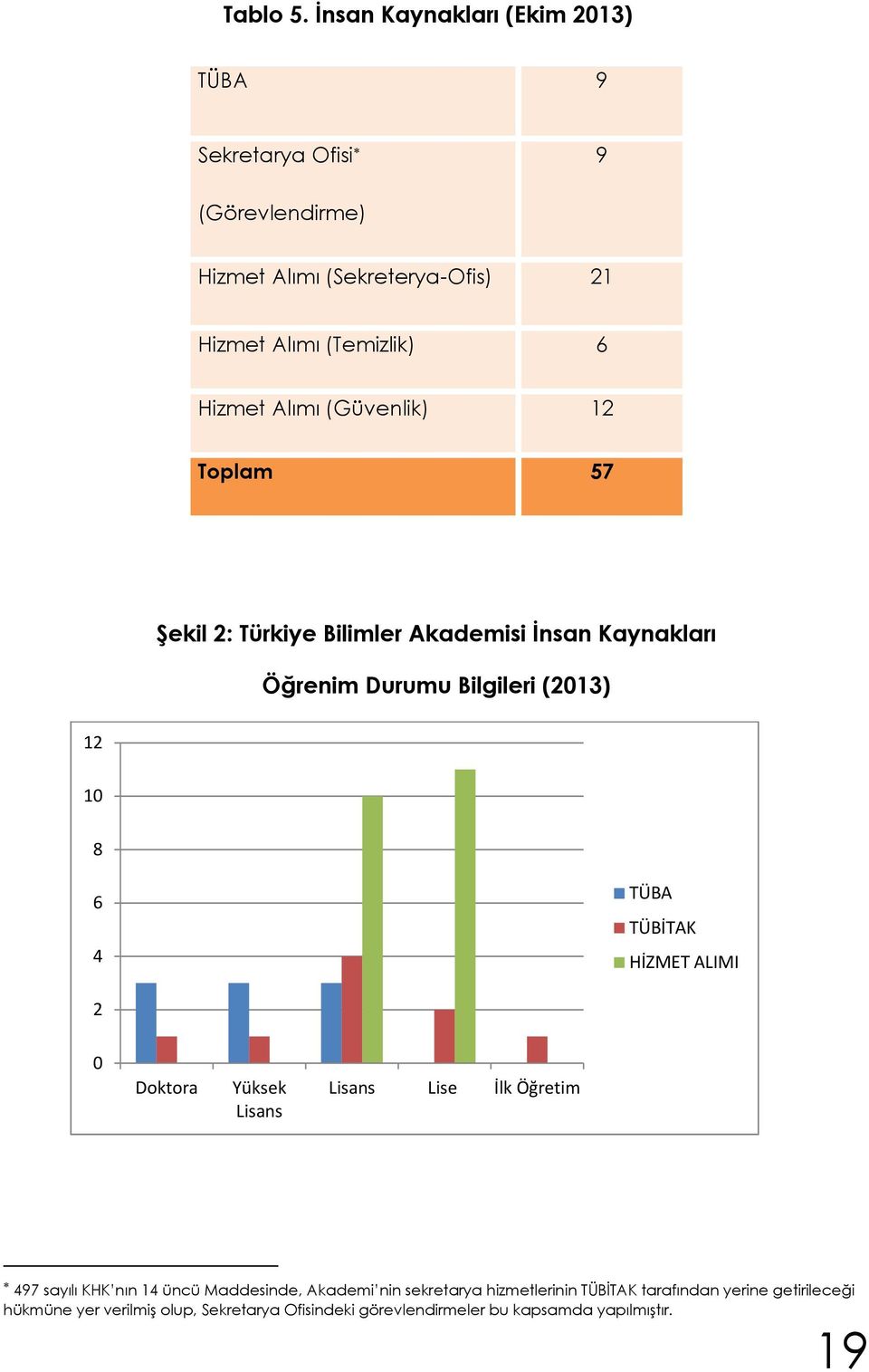 Alımı (Güvenlik) 12 Toplam 57 Şekil 2: Türkiye Bilimler Akademisi İnsan Kaynakları Öğrenim Durumu Bilgileri (2013) 12 10 8 6 4 TÜBA TÜBİTAK