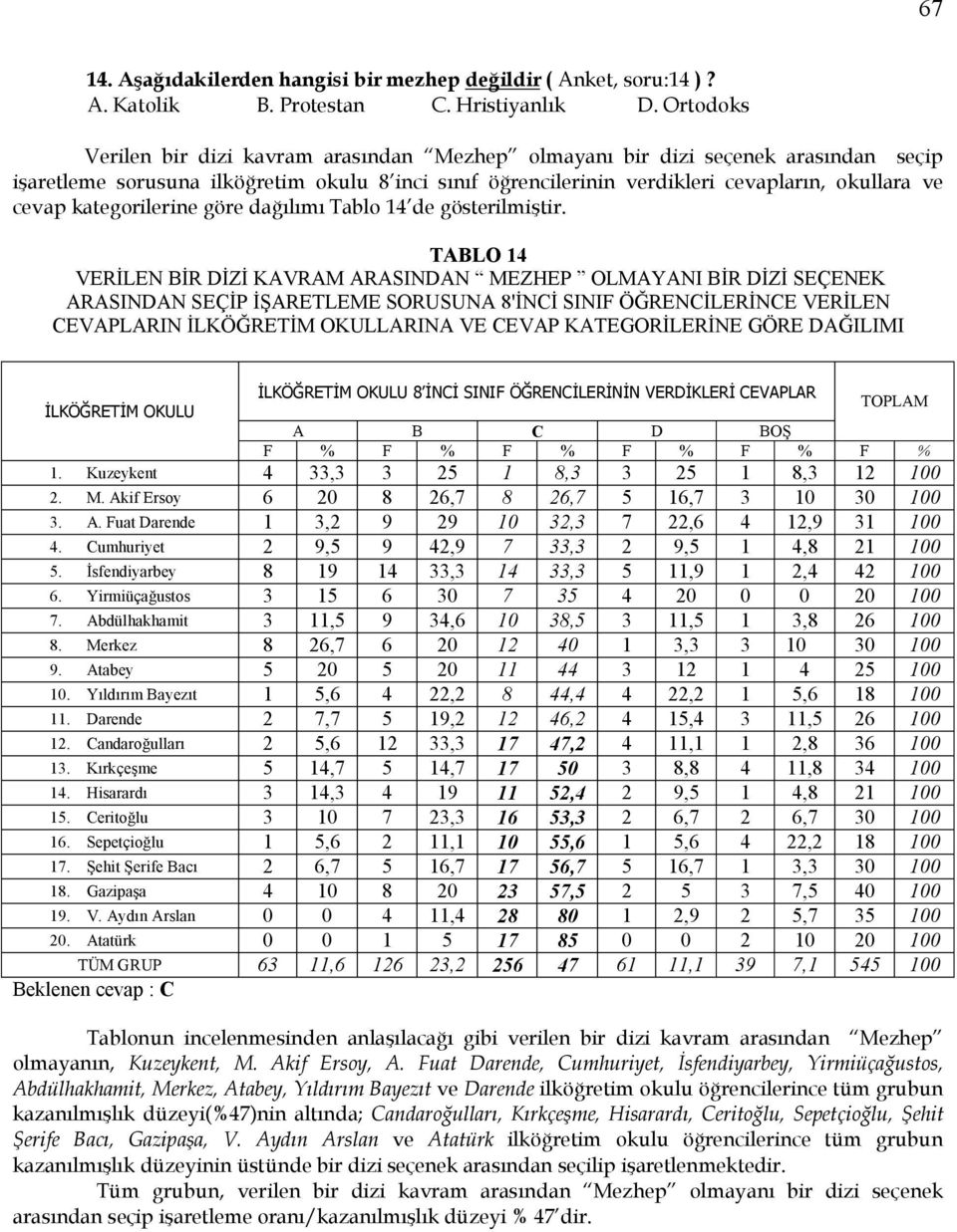 kategorilerine göre dağılımı Tablo 14 de gösterilmiştir.