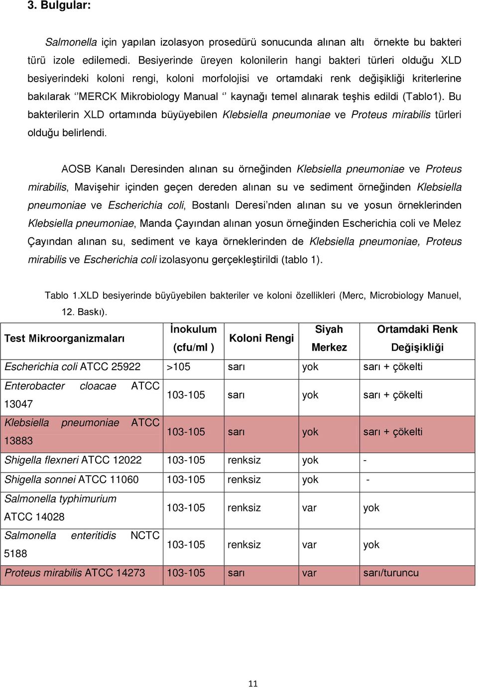 temel alınarak teşhis edildi (Tablo1). Bu bakterilerin XLD ortamında büyüyebilen Klebsiella pneumoniae ve Proteus mirabilis türleri olduğu belirlendi.