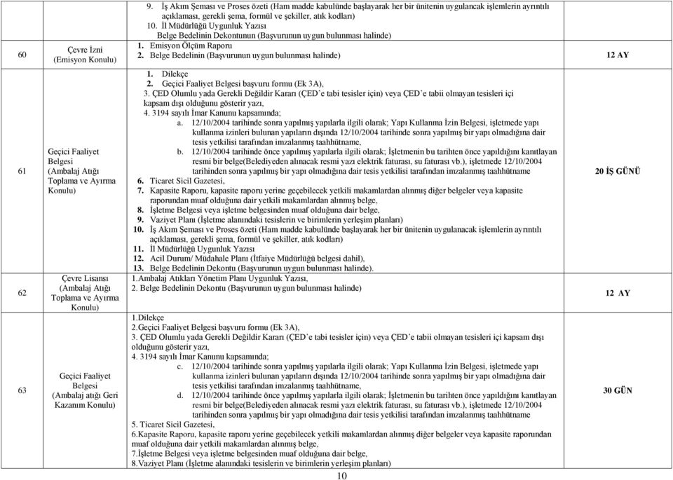 İl Müdürlüğü Uygunluk Yazısı Belge Bedelinin Dekontunun (Başvurunun uygun bulunması halinde) 1. Emisyon Ölçüm Raporu 2. Belge Bedelinin (Başvurunun uygun bulunması halinde) 12 AY 1. Dilekçe 2.