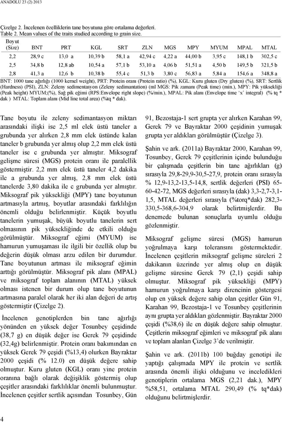 149,5 b 321,5 b 2,8 41,3 a 12,6 b 10,38 b 55,4 c 51,3 b 3,80 c 56,83 a 5,84 a 154,6 a 348,8 a BNT: 1000 tane ağırlığı (1000 kernel weight), PRT: Protein oranı (Protein ratio) (%), KGL: Kuru gluten