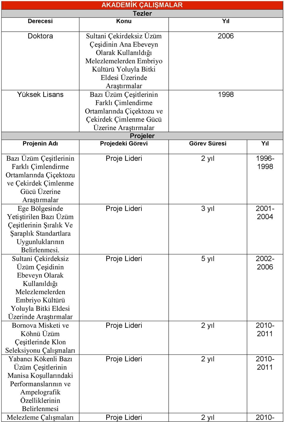 Üzüm Çeşitlerinin Farklı Çimlendirme Ortamlarında Çiçektozu ve Çekirdek Çimlenme Gücü Üzerine Araştırmalar Ege Bölgesinde Yetiştirilen Bazı Üzüm Çeşitlerinin Şıralık Ve Şaraplık Standartlara