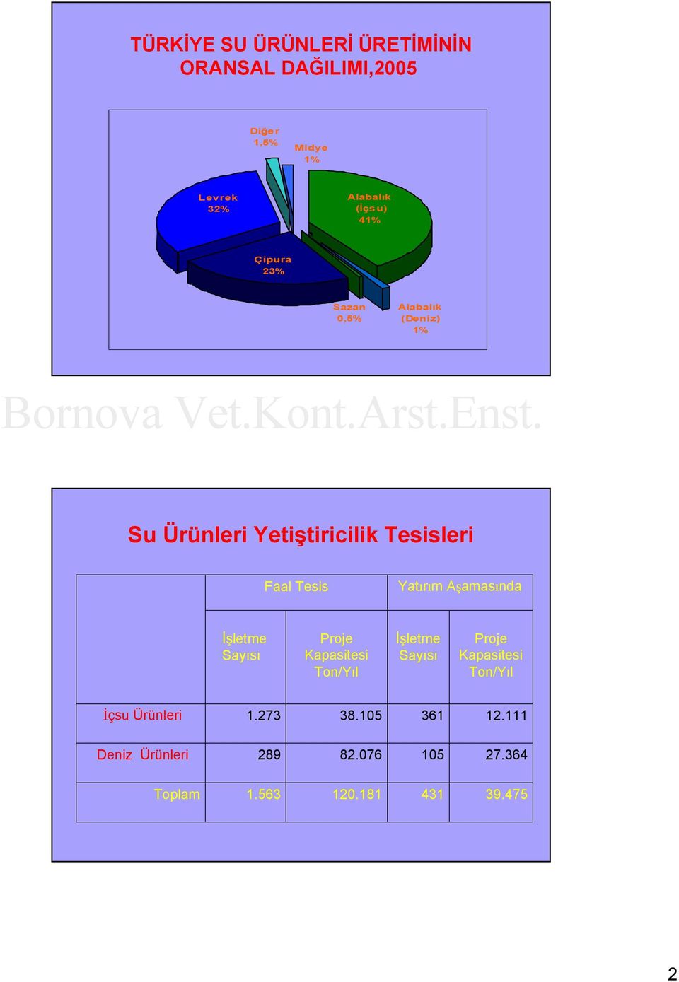 Aşamasında Faal Tesis İşletme Sayısı İçsu Ürünleri Deniz Ürünleri Toplam Proje Kapasitesi Ton/Yıl