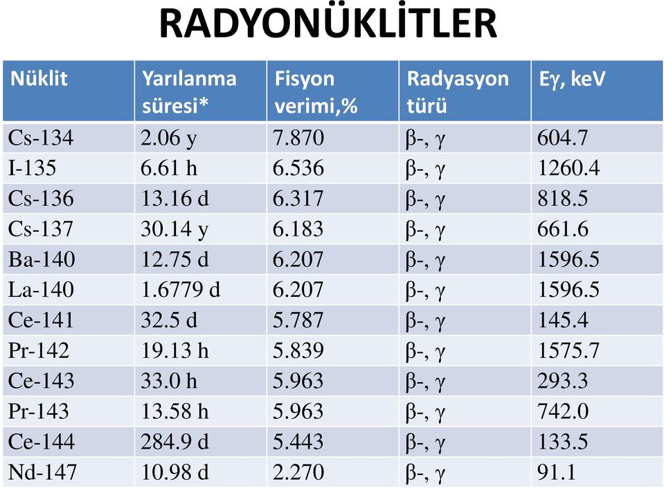 207 β-, γ 1596.5 La-140 1.6779 d 6.207 β-, γ 1596.5 Ce-141 32.5 d 5.787 β-, γ 145.4 Pr-142 19.13 h 5.839 β-, γ 1575.