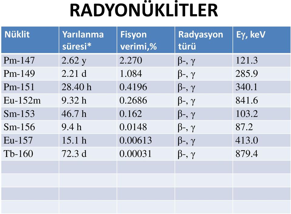 4196 β-, γ 340.1 Eu-152m 9.32 h 0.2686 β-, γ 841.6 Sm-153 46.7 h 0.162 β-, γ 103.