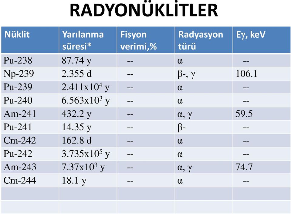 563x10 3 y -- α -- Am-241 432.2 y -- α, γ 59.5 Pu-241 14.35 y -- β- -- Cm-242 162.