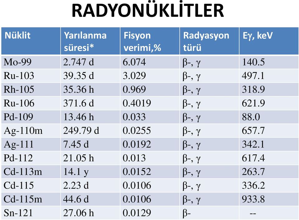 46 h 0.033 β-, γ 88.0 Ag-110m 249.79 d 0.0255 β-, γ 657.7 Ag-111 7.45 d 0.0192 β-, γ 342.1 Pd-112 21.05 h 0.