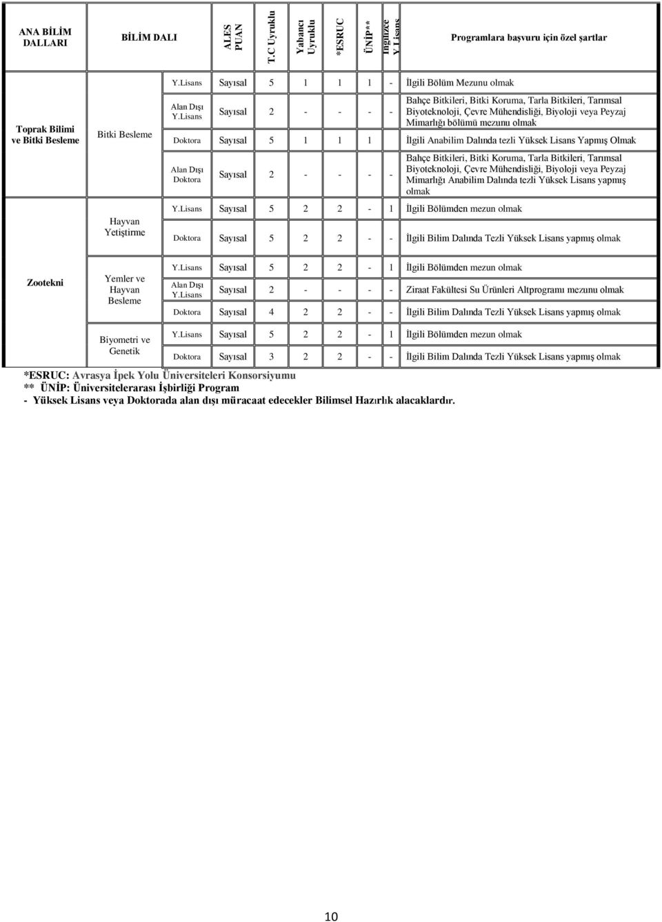 Bitki Koruma, Tarla Bitkileri, Tarımsal Biyoteknoloji, Çevre, Biyoloji veya Peyzaj Mimarlığı bölümü mezunu Sayısal 5 1 1 1 İlgili Anabilim Dalında tezli Yüksek Lisans Yapmış Olmak Sayısal 2 - - - -