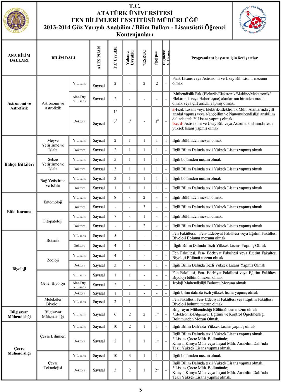 Lisans mezunu Astronomi ve Astrofizik Astronomi ve Astrofizik Sayısal 2 - - - - 1 a 3 b 1 c - 1 d - Sayısal Mühendislik Fak.