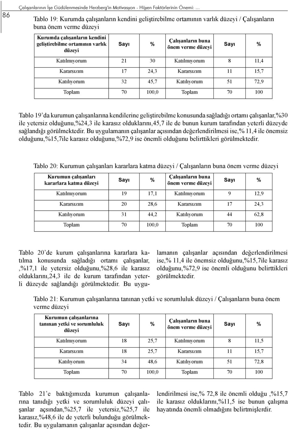 Kararsızım 11 15,7 Katılıyorum 32 45,7 Katılıyorum 51 72,9 Tablo 19 da kurumun çalışanlarına kendilerine geliştirebilme konusunda sağladığı ortamı çalışanlar,%30 ile yetersiz olduğunu,%24,3 ile