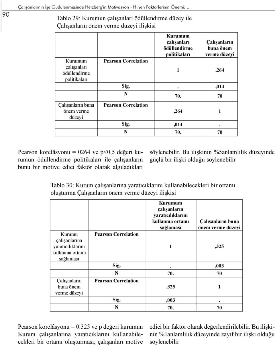 70,264 1 Sig.,014. Pearson korelâsyonu = 0264 ve p<0,5 değeri kurumun ödüllendirme politikaları ile çalışanların bunu bir motive edici faktör olarak algıladıkları söylenebilir.