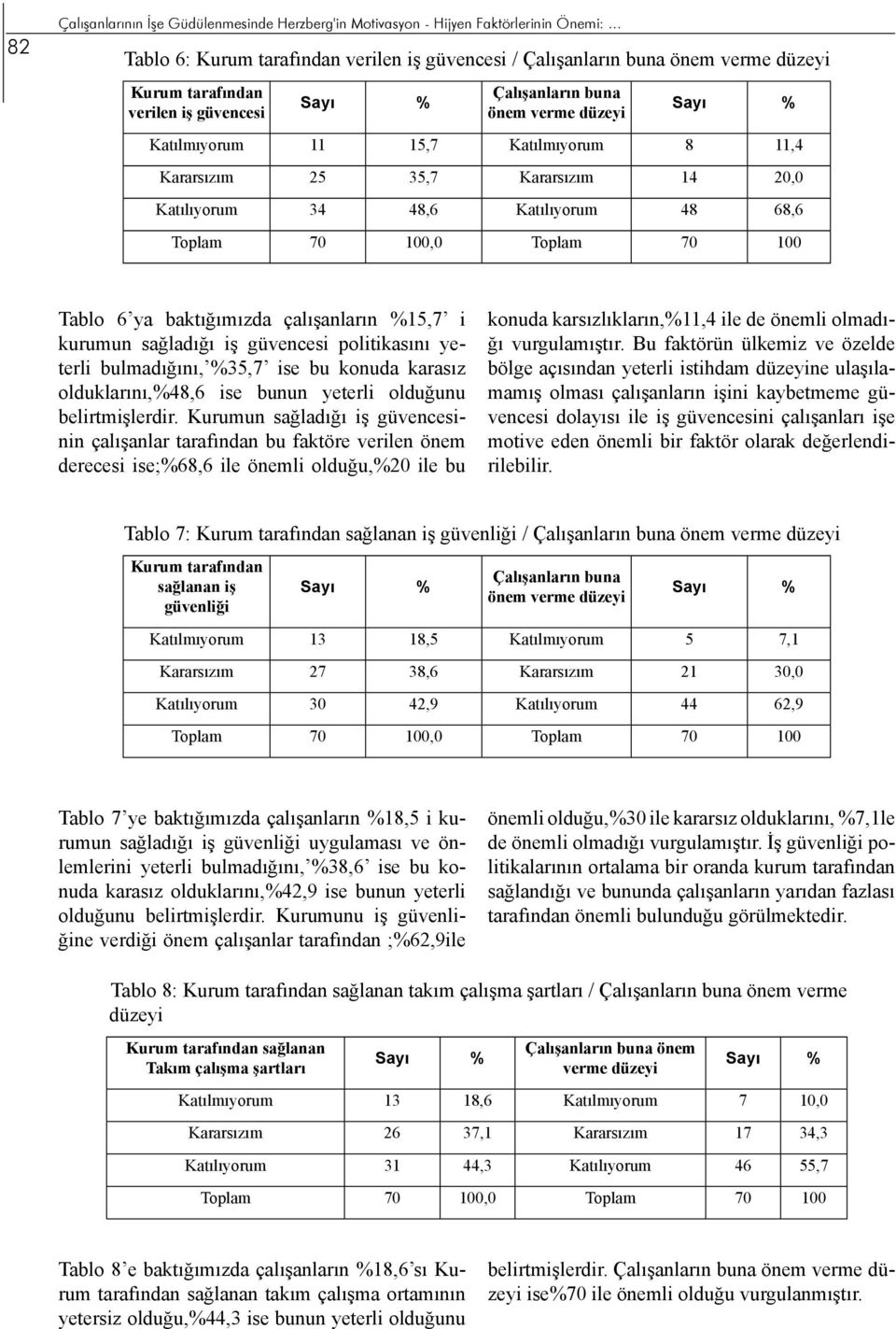 Katılıyorum 48 68,6 Tablo 6 ya baktığımızda çalışanların %15,7 i kurumun sağladığı iş güvencesi politikasını yeterli bulmadığını, %35,7 ise bu konuda karasız olduklarını,%48,6 ise bunun yeterli