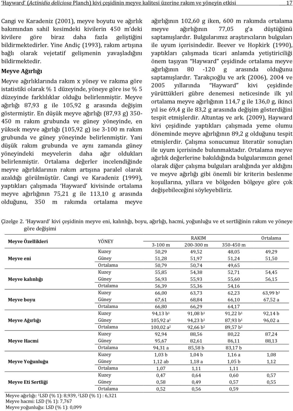 Meyve Ağırlığı Meyve ağırlıklarında rakım x yöney ve rakıma göre istatistiki olarak % 1 düzeyinde, yöneye göre ise % 5 düzeyinde farklılıklar olduğu belirlenmiştir.