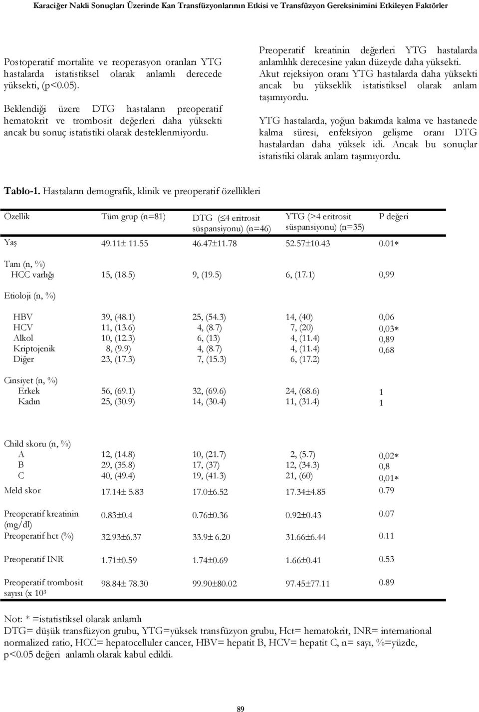 Preoperatif kreatinin değerleri YTG hastalarda anlamlılık derecesine yakın düzeyde daha yüksekti.