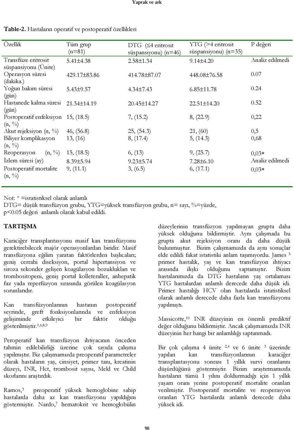 34 9.14±4.20 Analiz edilmedi süspansiyonu (Ünite) Operasyon süresi 429.17±83.86 414.78±87.07 448.08±76.58 0.07 (dakika.) Yoğun bakım süresi 5.43±9.57 4.34±7.43 6.85±11.78 0.