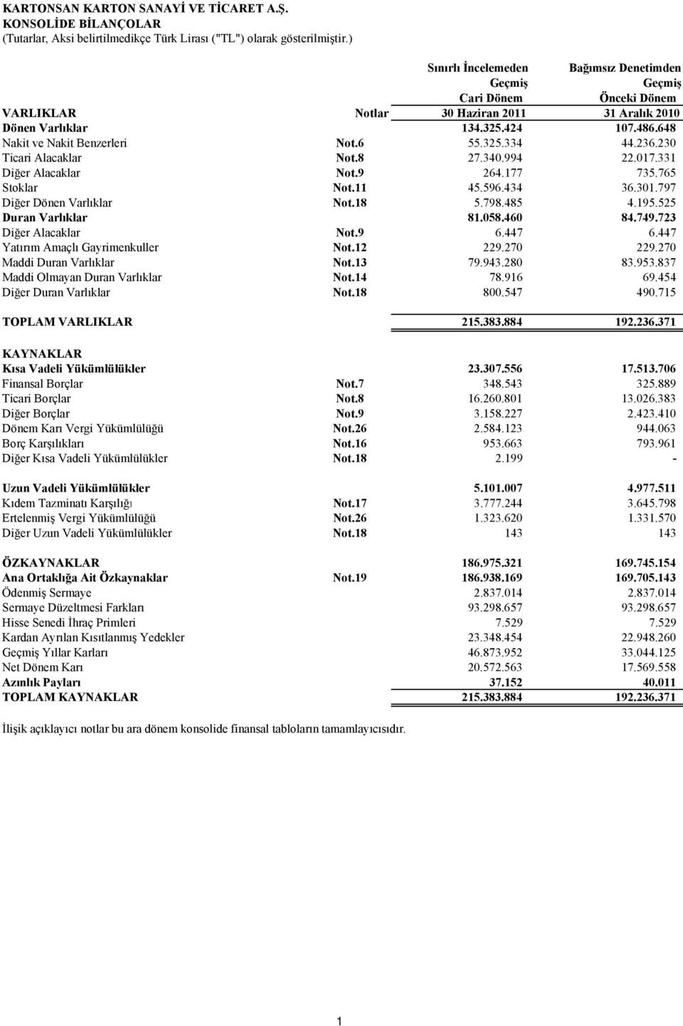 236.230 Ticari Alacaklar Not.8 27.340.994 22.017.331 Diğer Alacaklar Not.9 264.177 735.765 Stoklar Not.11 45.596.434 36.301.797 Diğer Dönen Varlıklar Not.18 5.798.485 4.195.525 Duran Varlıklar 81.058.