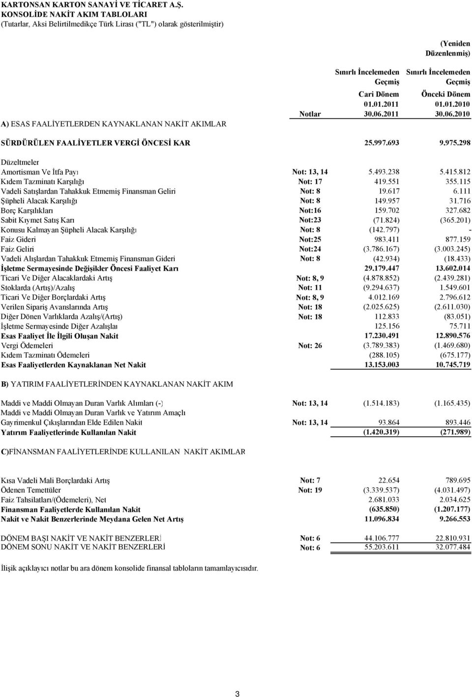İncelemeden Geçmiş Cari Dönem 01.01.2011 30.06.2011 Sınırlı İncelemeden Geçmiş Önceki Dönem 01.01.2010 30.06.2010 SÜRDÜRÜLEN FAALİYETLER VERGİ ÖNCESİ KAR 25.997.693 9.975.