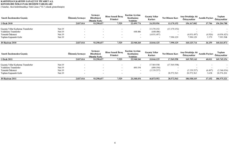 İhraç Primleri Kardan Ayrılan Kısıtlanmış Yedekler Geçmiş Yıllar Karları Net Dönem Karı Ana Ortaklığa Ait Özkaynaklar Azınlık Payları Toplam Özkaynaklar 1 Ocak 2010 2.837.014 93.298.657 7.529 22.499.