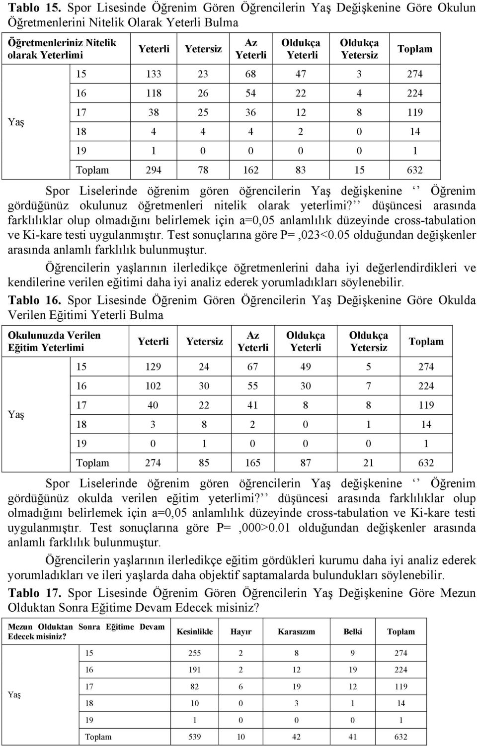 12 8 119 18 4 4 4 2 0 14 19 1 0 0 0 0 1 294 78 162 83 15 632 Spor Liselerinde öğrenim gören öğrencilerin Yaş değişkenine Öğrenim gördüğünüz okulunuz öğretmenleri nitelik olarak yeterlimi?