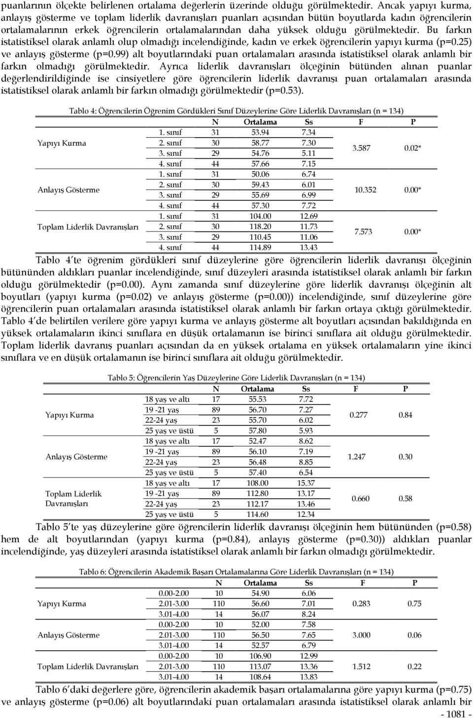 görülmektedir. Bu farkın istatistiksel olarak anlamlı olup olmadığı incelendiğinde, kadın ve erkek öğrencilerin yapıyı kurma (p=0.25) ve anlayış gösterme (p=0.