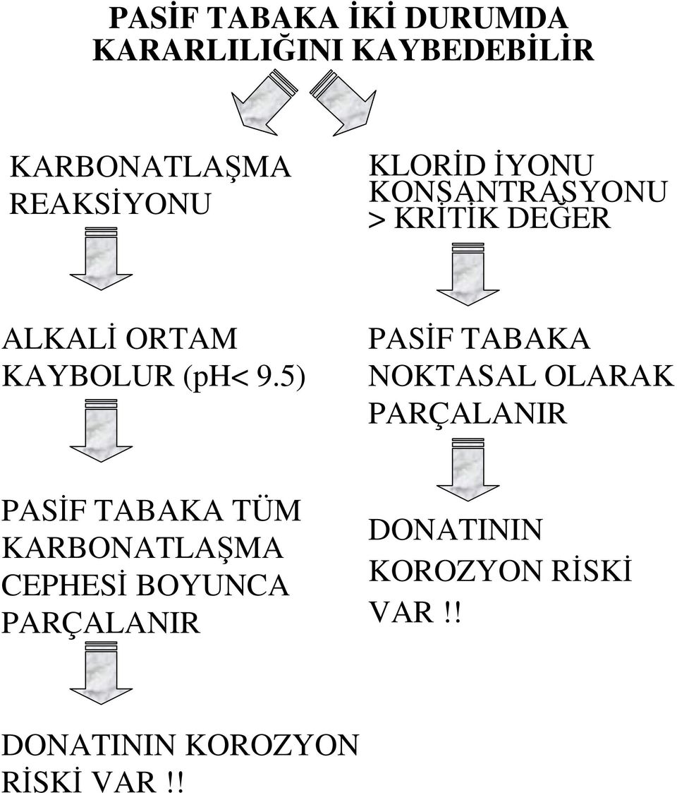 5) PASĐF TABAKA NOKTASAL OLARAK PARÇALANIR PASĐF TABAKA TÜM KARBONATLAŞMA