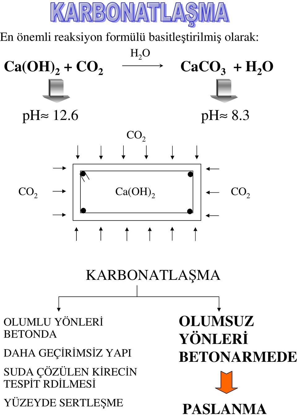 3 CO 2 CO 2 Ca(OH) 2 CO 2 KARBONATLAŞMA OLUMLU YÖNLERĐ BETONDA DAHA