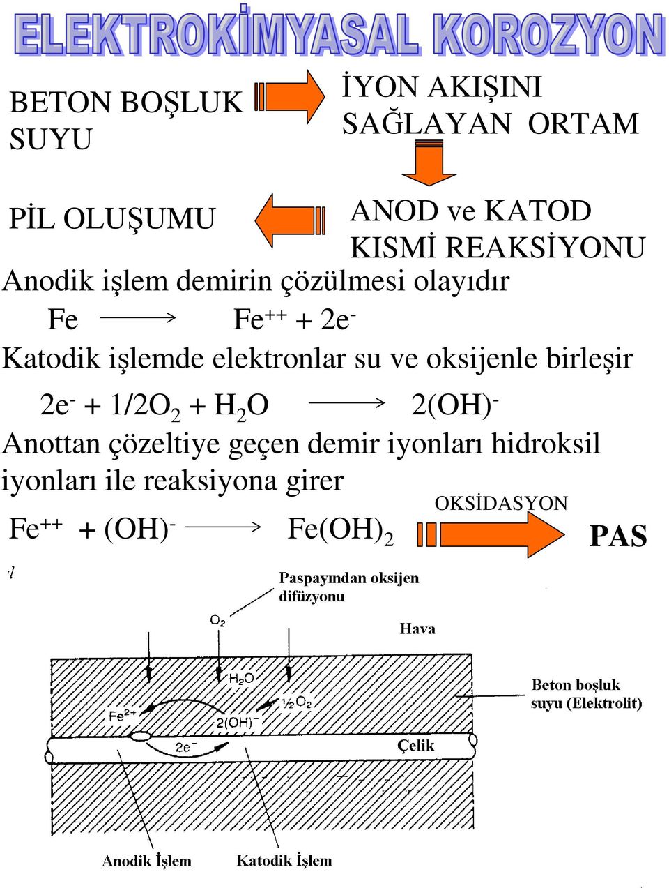 elektronlar su ve oksijenle birleşir 2e - + 1/2O 2 + H 2 O 2(OH) - Anottan çözeltiye