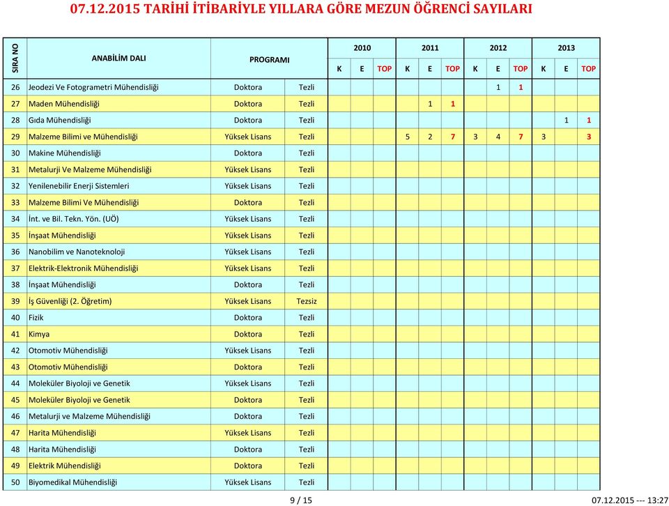 Sistemleri Yüksek Lisans Tezli 33 Malzeme Bilimi Ve Mühendisliği Doktora Tezli 34 İnt. ve Bil. Tekn. Yön.