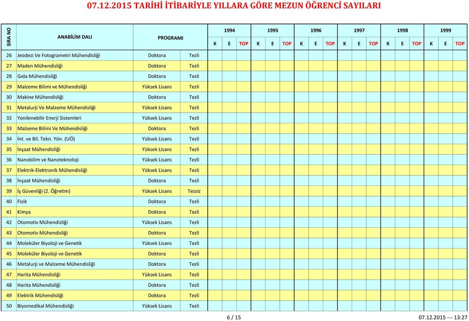 Lisans Tezli 33 Malzeme Bilimi Ve Mühendisliği Doktora Tezli 34 İnt. ve Bil. Tekn. Yön.