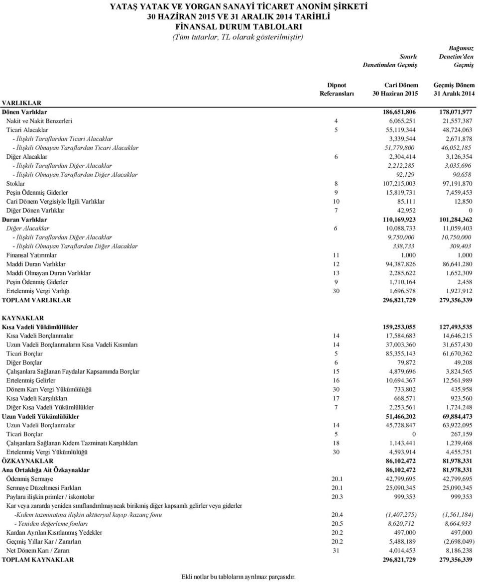 Alacaklar 5 55,119,344 48,724,063 - İlişkili Taraflardan Ticari Alacaklar 3,339,544 2,671,878 - İlişkili Olmayan Taraflardan Ticari Alacaklar 51,779,800 46,052,185 Diğer Alacaklar 6 2,304,414