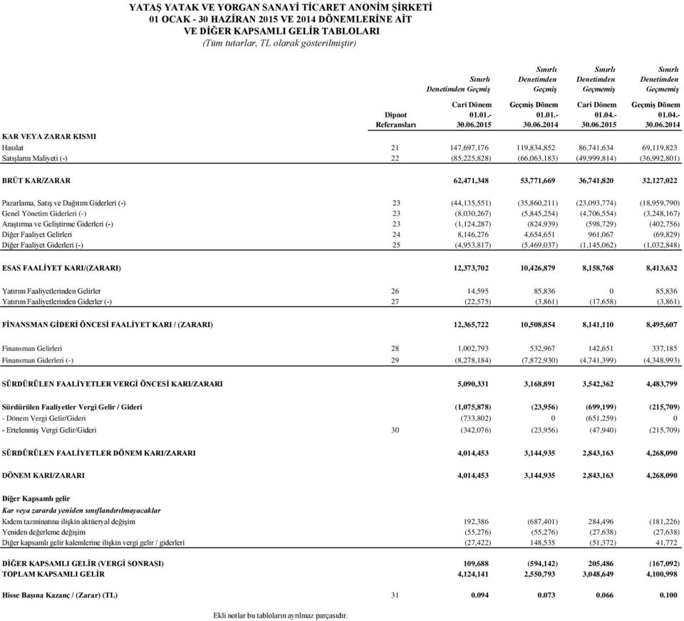 2014 30.06.2014 KAR VEYA ZARAR KISMI 42.3% 44.