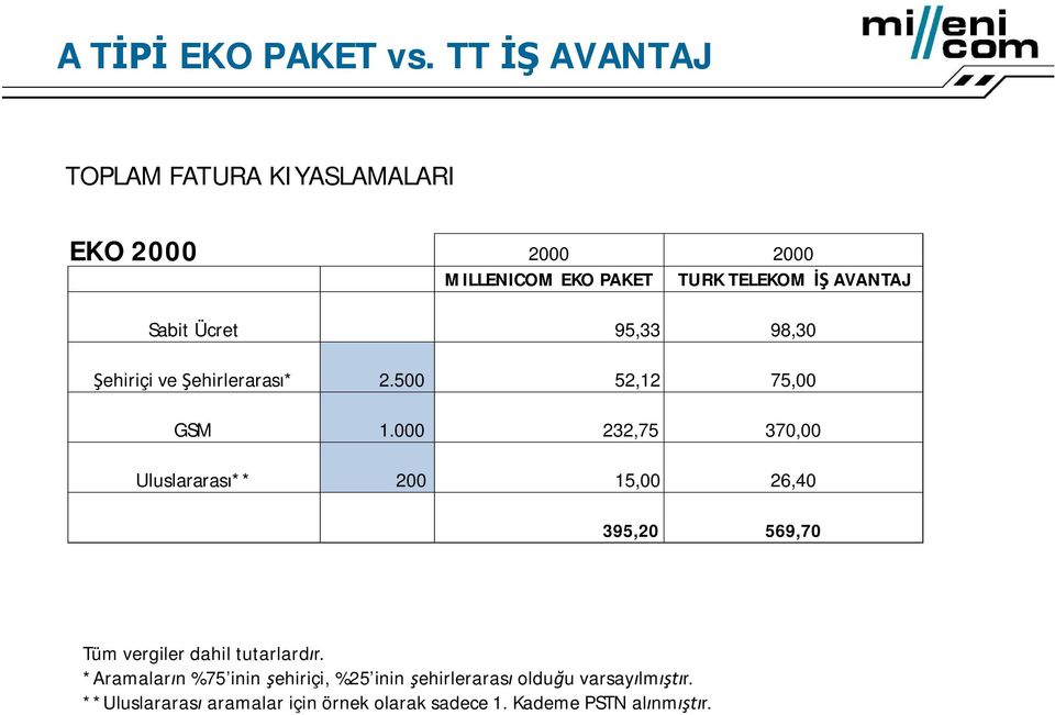 ve ehirleraras * 2.500 52,12 75,00 GSM 1.