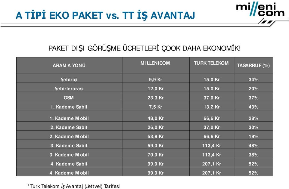 37% 1. Kademe Sabit 7,5 Kr 13,2 Kr 43% 1. Kademe Mobil 48,0 Kr 66,6 Kr 28% 2. Kademe Sabit 26,0 Kr 37,0 Kr 30% 2.