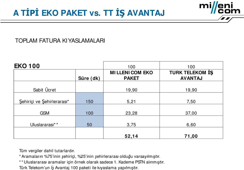 5,21 7,50 GSM 100 23,28 37,00 Uluslararas ** 50 3,75 6,60