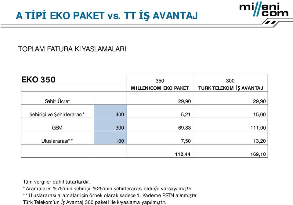 15,00 GSM 300 69,83 111,00 Uluslararas ** 100 7,50 13,20