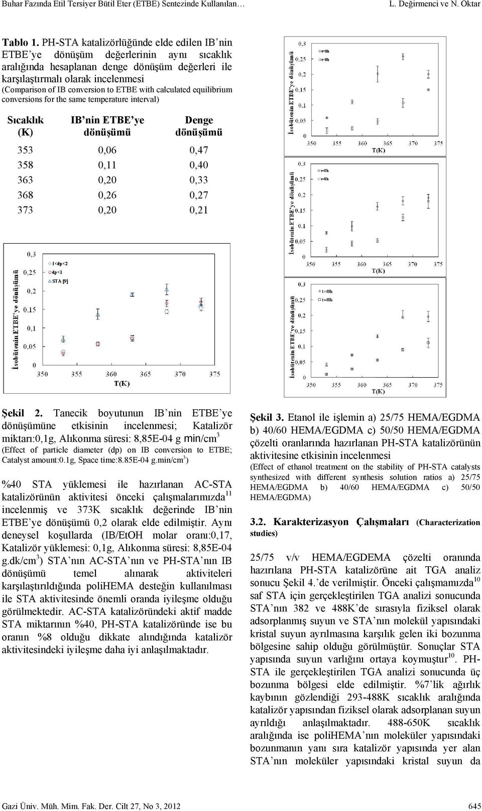 to ETBE with calculated equilibrium conversions for the same temperature interval) Sıcaklık (K) IB nin ETBE ye dönüşümü Denge dönüşümü 353 0,06 0,47 358 0,11 0,40 363 0,20 0,33 368 0,26 0,27 373 0,20