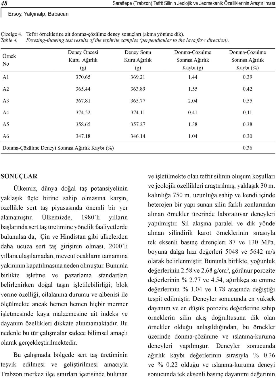 Örnek No Deney Öncesi Kuru Ağırlık Deney Sonu Kuru Ağırlık Donma-Çözülme Sonrası Ağırlık Kaybı Donma-Çözülme Sonrası Ağırlık Kaybı (%) A1 370.65 369.21 1.44 0.39 A2 365.44 363.89 1.55 0.42 A3 367.