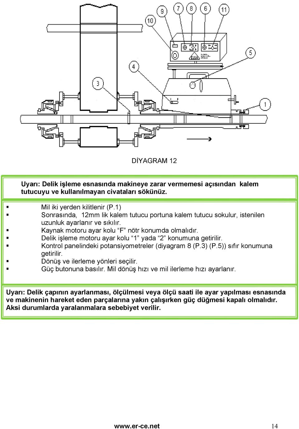 Delik işleme motoru ayar kolu 1 yada 2 konumuna getirilir. Kontrol panelindeki potansiyometreler (diyagram 8 (P.3) (P.5)) sıfır konumuna getirilir. Dönüş ve ilerleme yönleri seçilir.