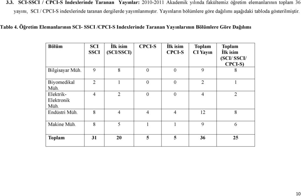 Öğretim Elemanlarının SCI- SSCI /CPCI-S Indexlerinde Taranan Yayınlarının Bölümlere Göre Dağılımı Bölüm SCI SSCI İlk isim (SCI/SSCI) CPCI-S İlk isim CPCI-S Toplam