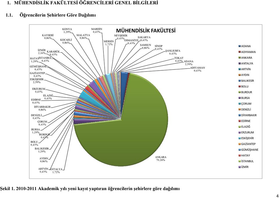 GAZİANTEP 0,43% ESKİŞEHİR 2,59% ANKARA ANTALYA ARTVİN AYDIN BALIKESİR BOLU ERZURUM 0,43% ELAZIĞ 0,43% EDİRNE 0,43% BURDUR BURSA ÇORUM DİYARBAKIR 0,86% DENİZLİ DENİZLİ 0,43% ÇORUM 0,43% DİYARBAKIR