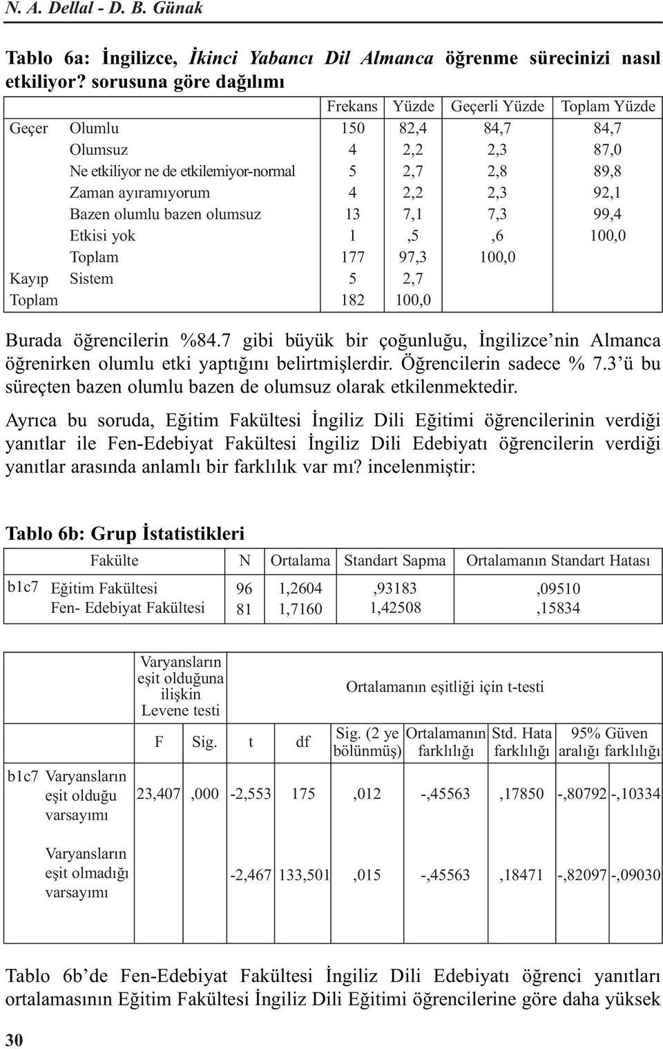 1,5,6 177 97,3 Kayıp Sistem 5,7 Burada öğrencilerin %84.7 gibi büyük bir çoğunluğu, İngilizce nin Almanca öğrenirken olumlu etki yaptığını belirtmişlerdir. Öğrencilerin sadece % 7.