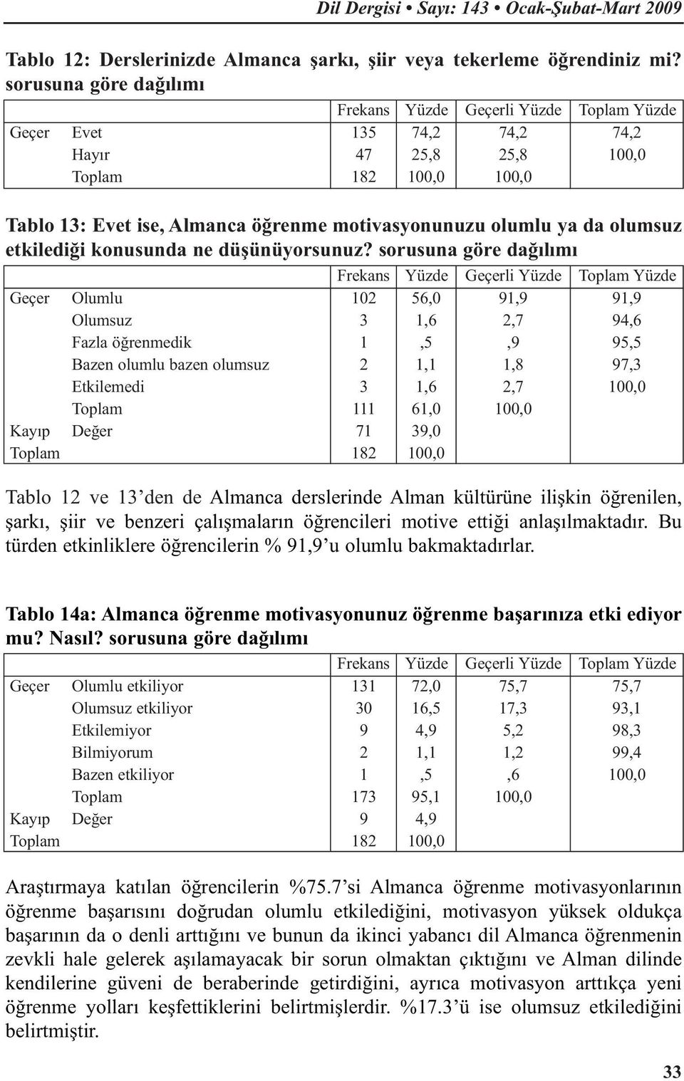 sorusuna göre dağılımı li Olumlu 10 56,0 91,9 91,9 Olumsuz 3 1,6,7 94,6 Fazla öğrenmedik 1,5,9 95,5 Bazen olumlu bazen olumsuz 1,8 97,3 Etkilemedi 3 1,6,7 111 61,0 Kayıp Değer 71 39,0 Tablo 1 ve 13