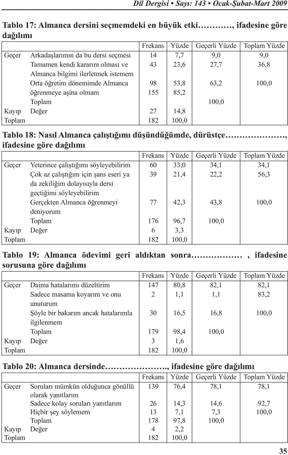 dürüstçe, ifadesine göre dağılımı Yeterince çalıştığımı söyleyebilirim Çok az çalıştığım için şans eseri ya da zekiliğim dolayısıyla dersi 60 39 33,0 1,4 li 34,1, 34,1 56,3 geçtiğimi söyleyebilirim