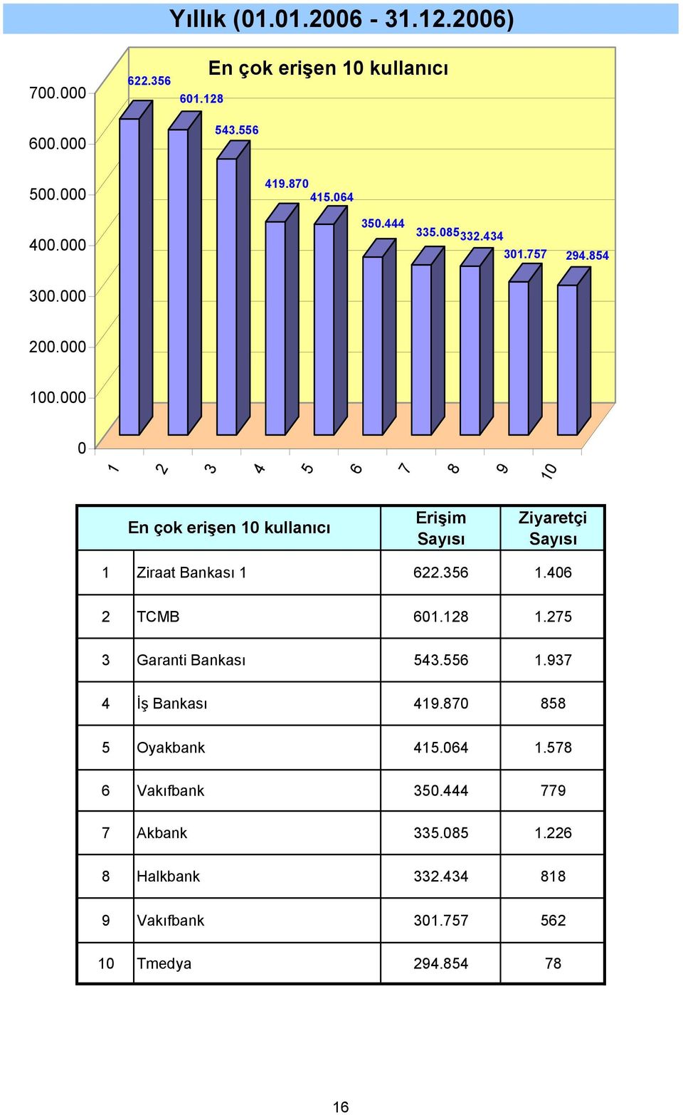 . TCMB.. Garanti Bankası.. İş Bankası. Oyakbank.