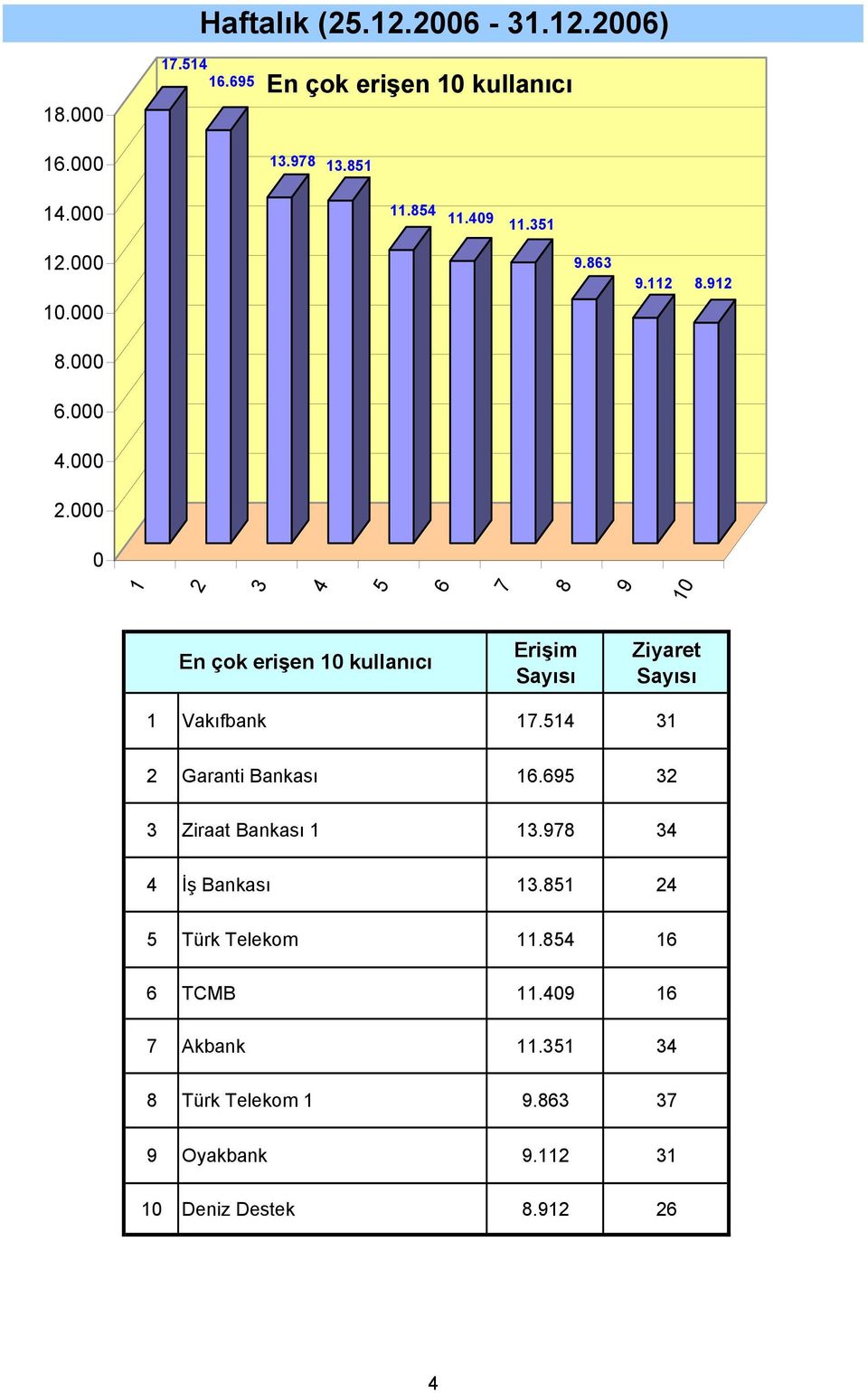 Garanti Bankası. Ziraat Bankası. İş Bankası.