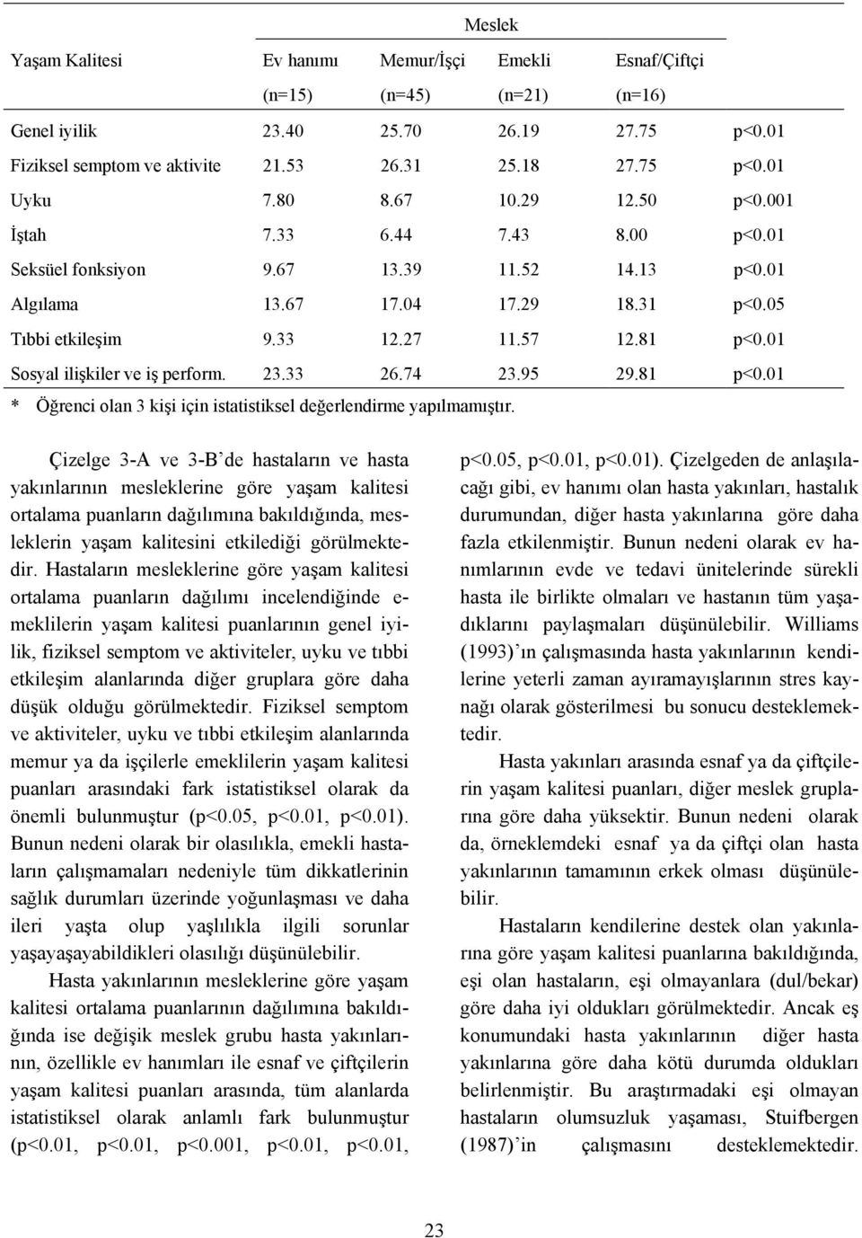 01 Sosyal ilişkiler ve iş perform. 23.33 26.74 23.95 29.81 p<0.01 * Öğrenci olan 3 kişi için istatistiksel değerlendirme yapılmamıştır.