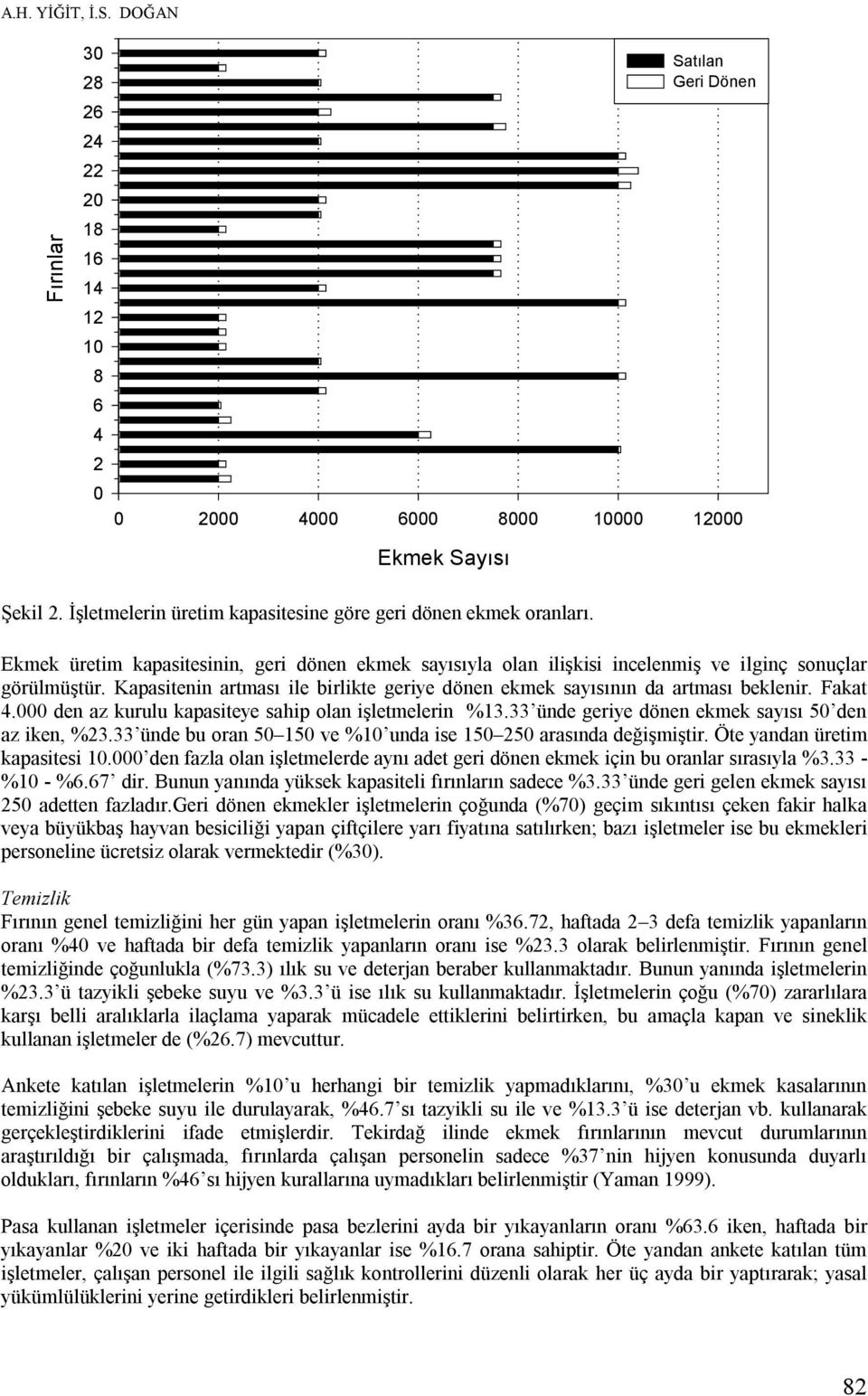 Kapasitenin artması ile birlikte geriye dönen ekmek sayısının da artması beklenir. Fakat 4.000 den az kurulu kapasiteye sahip olan işletmelerin %13.